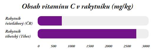 Obsah vitamínu C v rakytníku